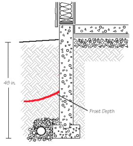 Ground Frost Line Depth Chart