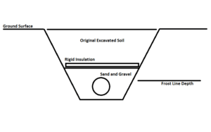 line frost depth america north water