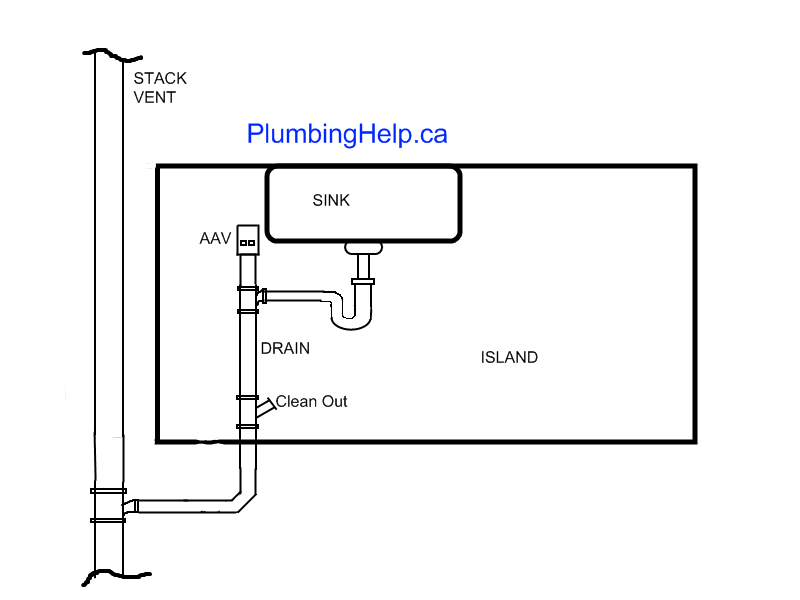 Island vent using an air admittance valve