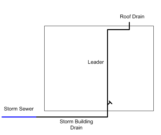 Plumbing Help Storm drainage - leader, roof drain, building storm drain
