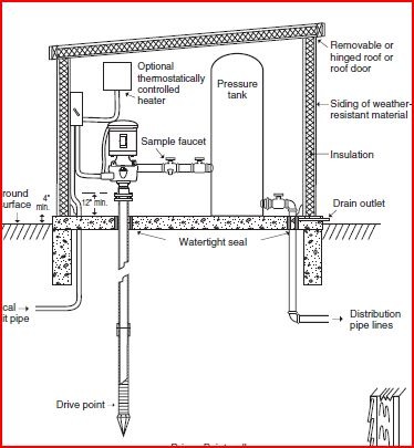 Sandpoint well installation diagram