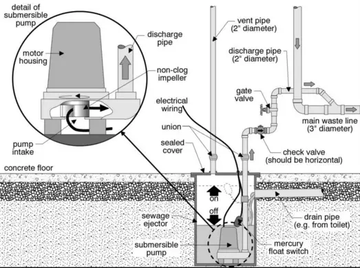 sump pump installation code