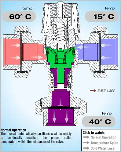 showing the inner workings of a mixing valve