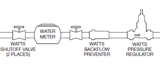 Residential pressure reducing valve installation