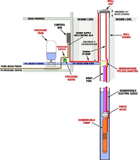 submersible pump well system diagram